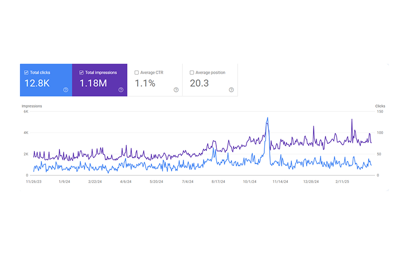 Clicks & Impressions